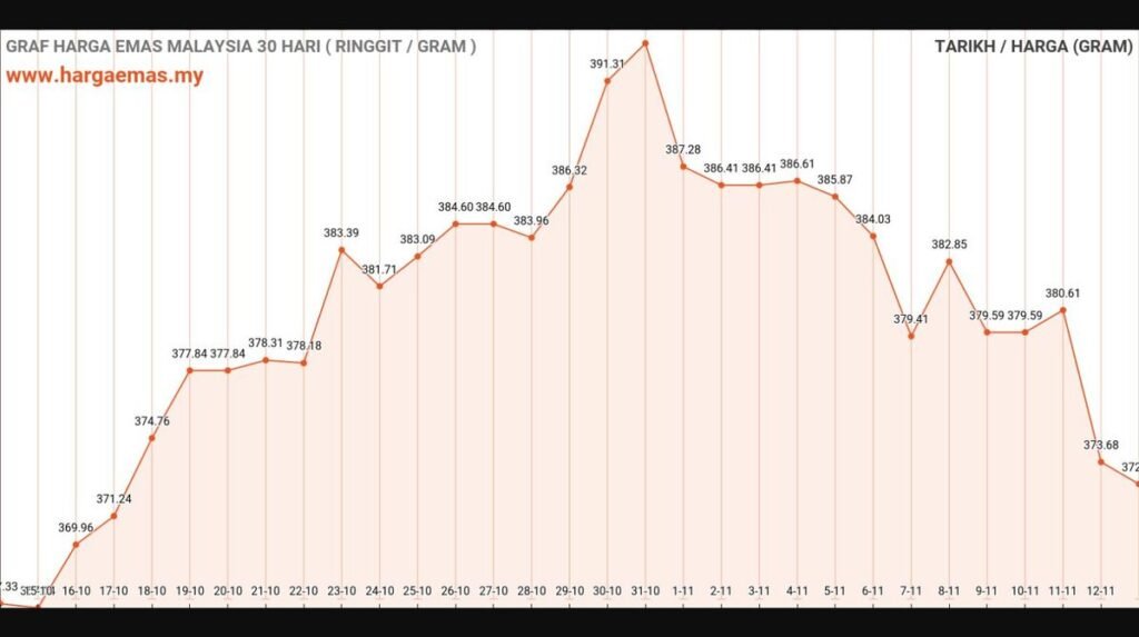 graf harga emas hari ini 13-11-2024