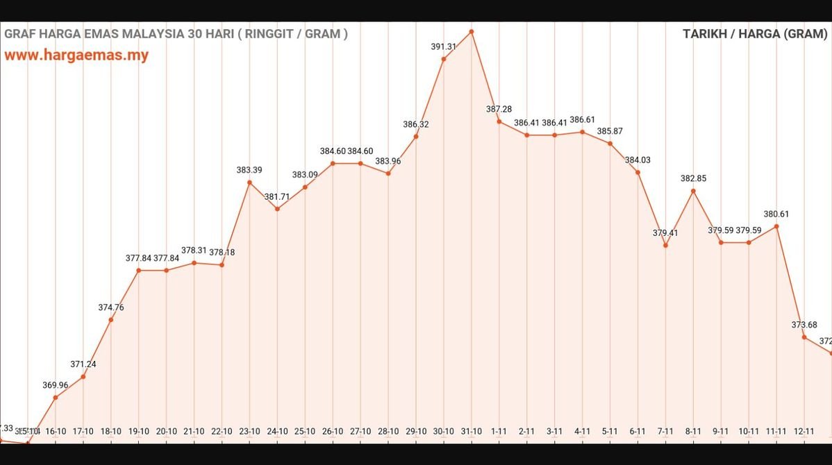 graf harga emas hari ini 13-11-2024