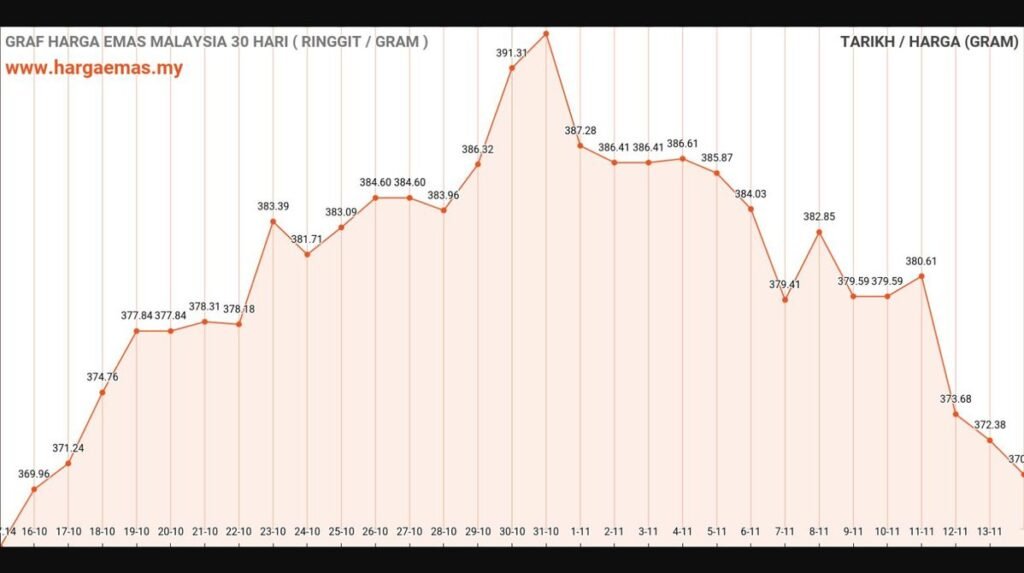 graf harga emas hari ini 14-11-2024