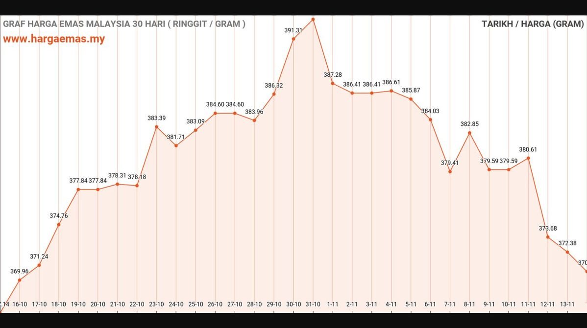 graf harga emas hari ini 14-11-2024