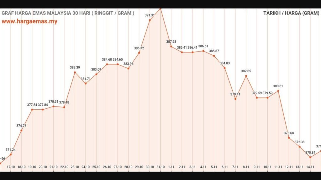 graf harga emas hari ini 15-11-2024