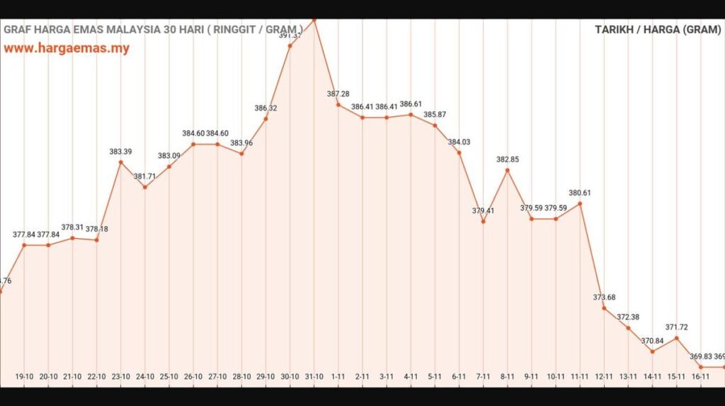graf harga emas hari ini 17-11-2024