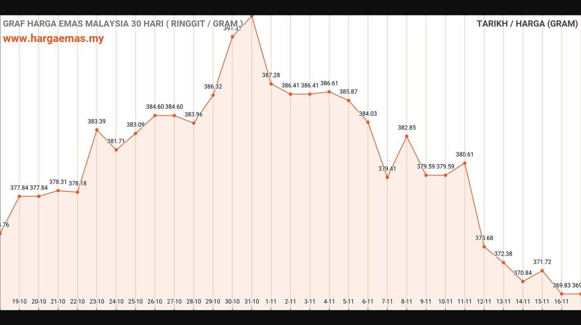 Harga Emas Hari Ini 17-11-2024 tidak berubah RM369.83