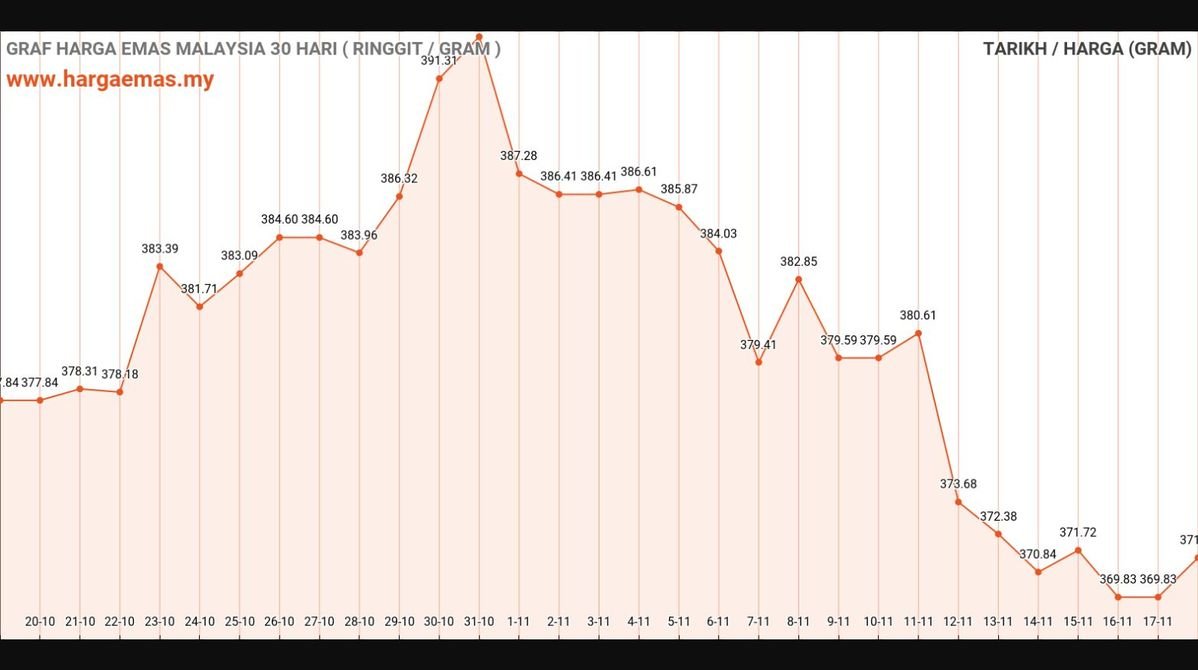 Harga Emas Hari Ini 18-11-2024 naik RM371.42