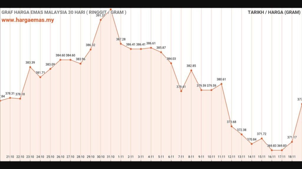 graf harga emas hari ini 19-11-2024