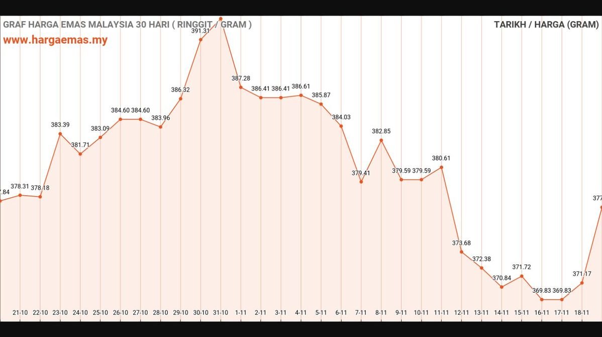 Harga Emas Hari Ini 19-11-2024 naik RM377.32