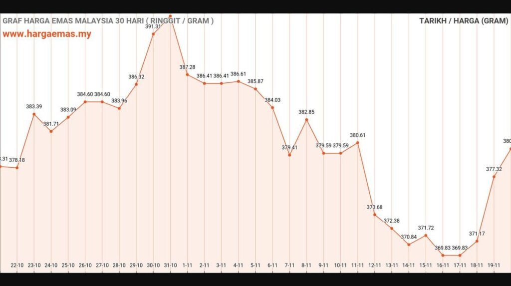 graf harga emas hari ini 20-11-2024