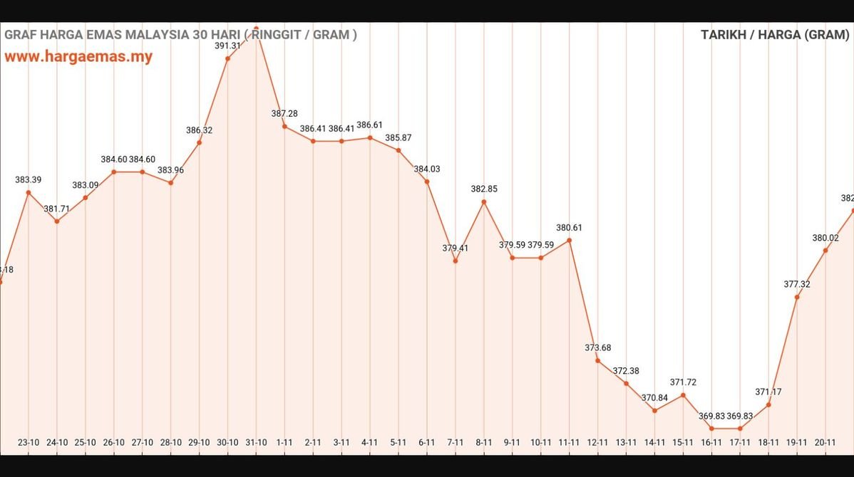 Harga Emas Hari Ini 21-11-2024 naik RM383.09