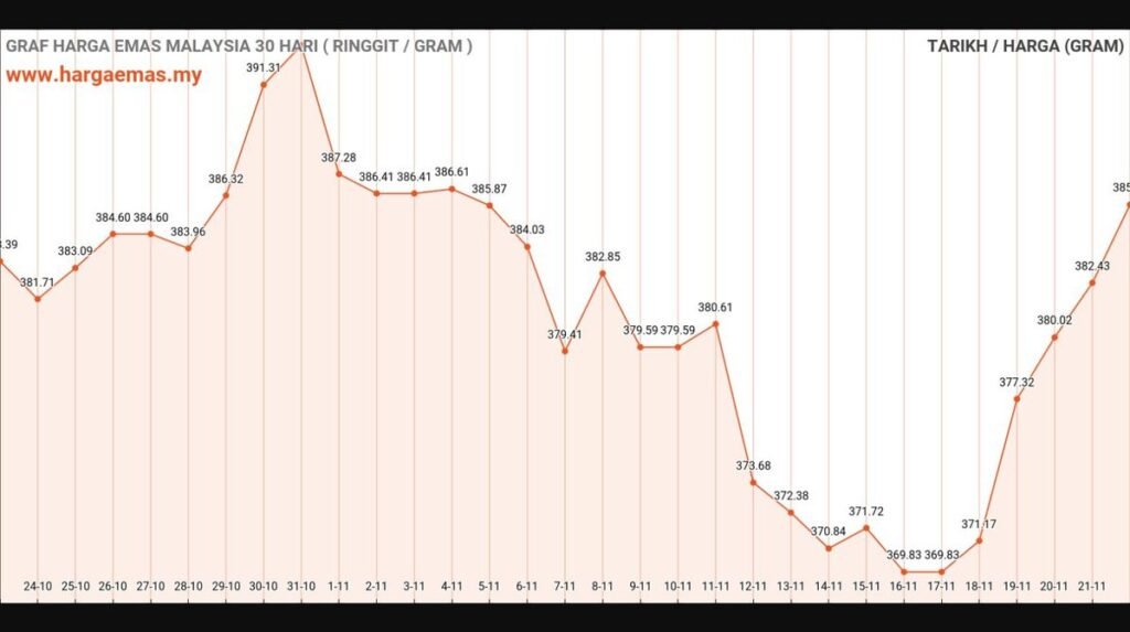 graf harga emas hari ini 22-11-2024