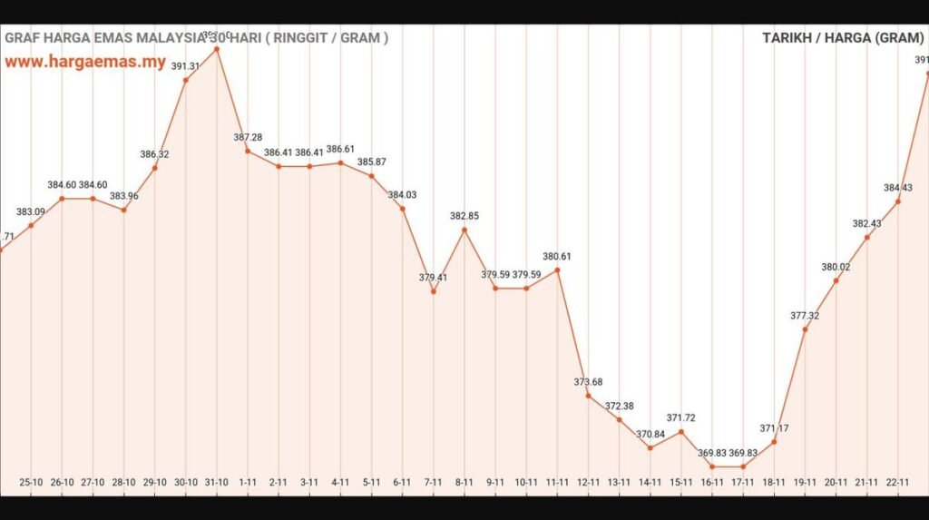 graf harga emas hari ini 23-11-2024