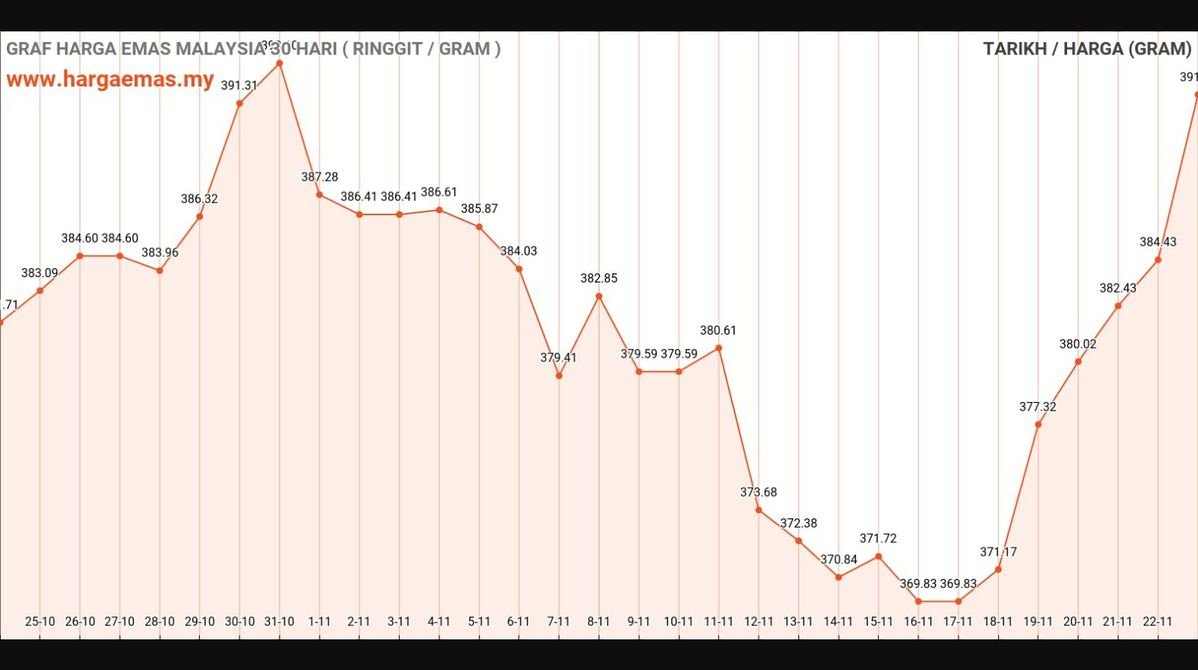 Harga Emas Hari Ini 23-11-2024 naik RM391.7