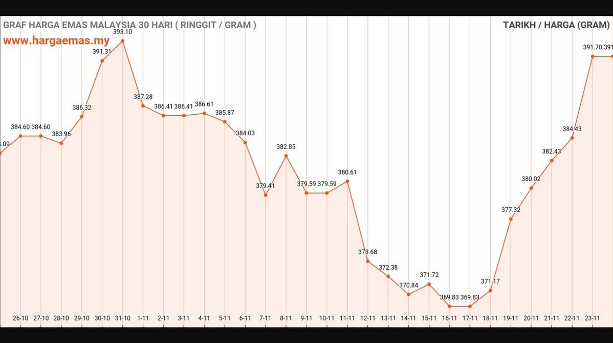 graf harga emas hari ini 24-11-2024