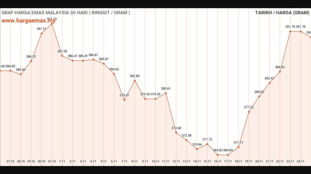 graf harga emas hari ini 25-11-2024