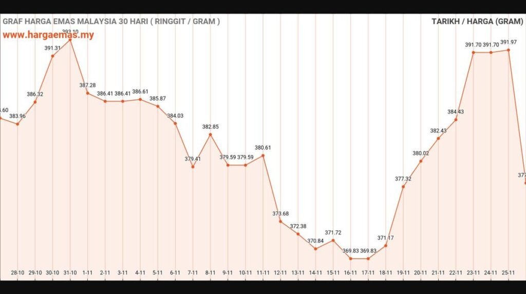 graf harga emas hari ini 26-11-2024