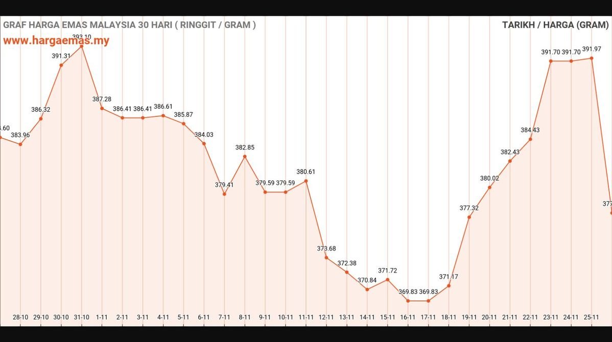 graf harga emas hari ini 26-11-2024