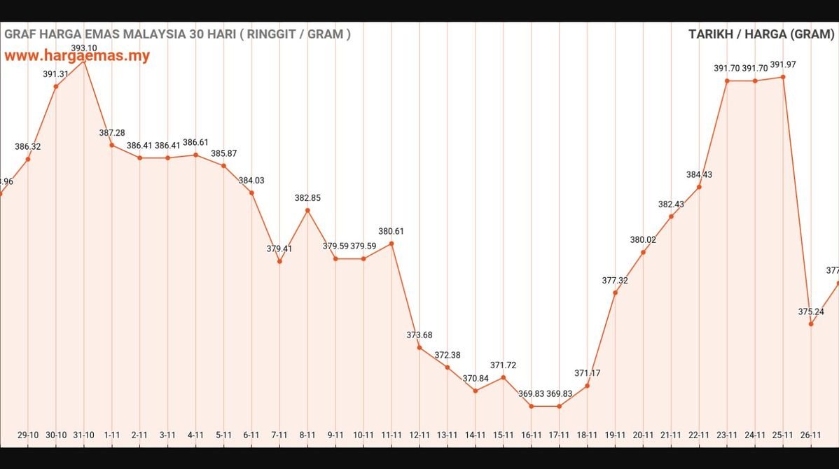 Harga Emas Hari Ini 27-11-2024 naik RM377.96