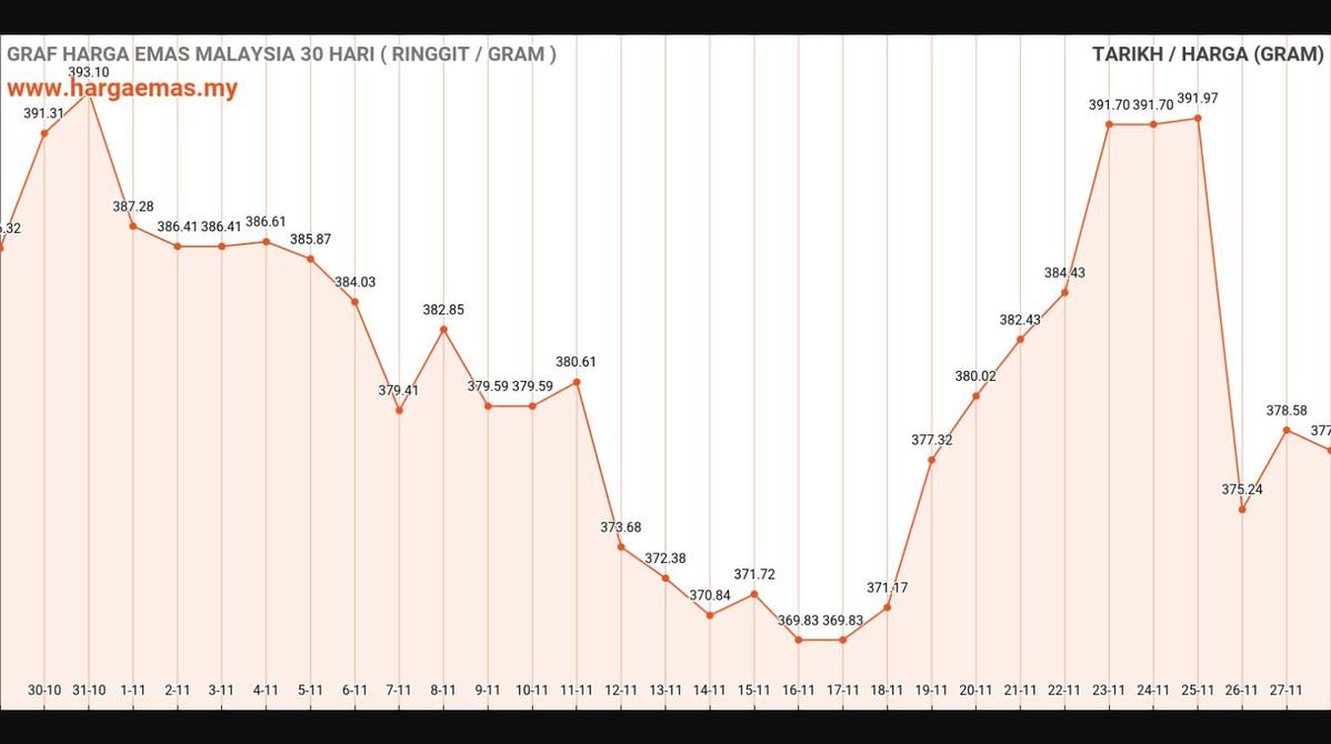Harga Emas Hari Ini 28-11-2024 turun RM377.72
