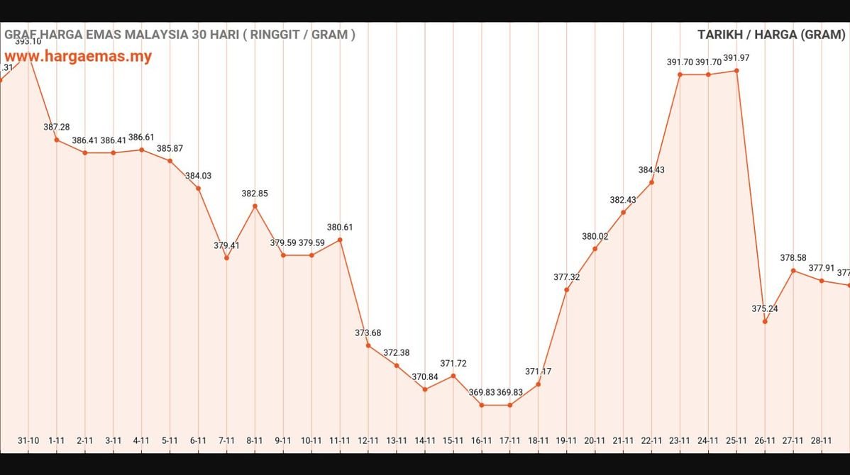 graf harga emas hari ini 29-11-2024