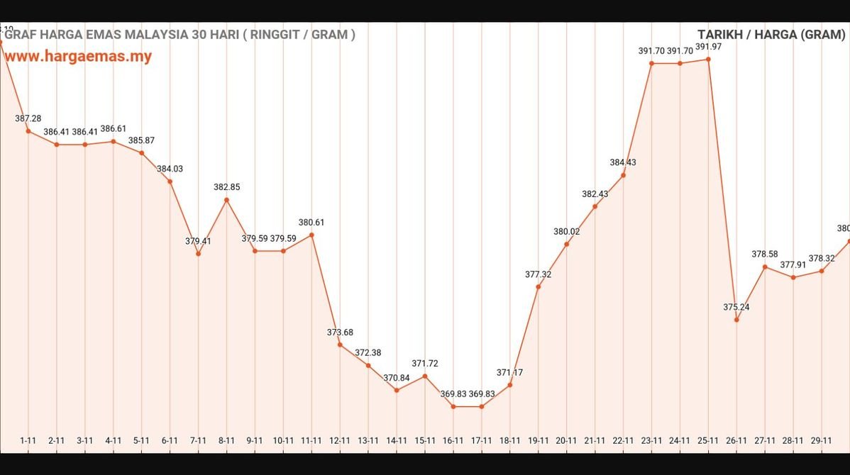 Harga Emas Hari Ini 30-11-2024 naik RM380.22