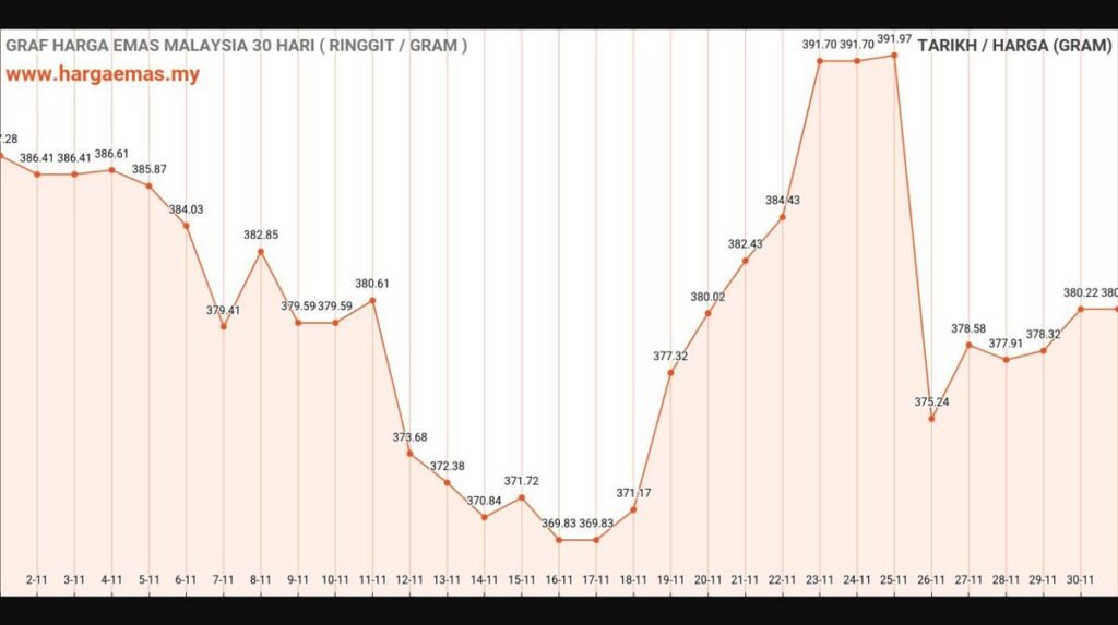 graf harga emas hari ini 1-12-2024