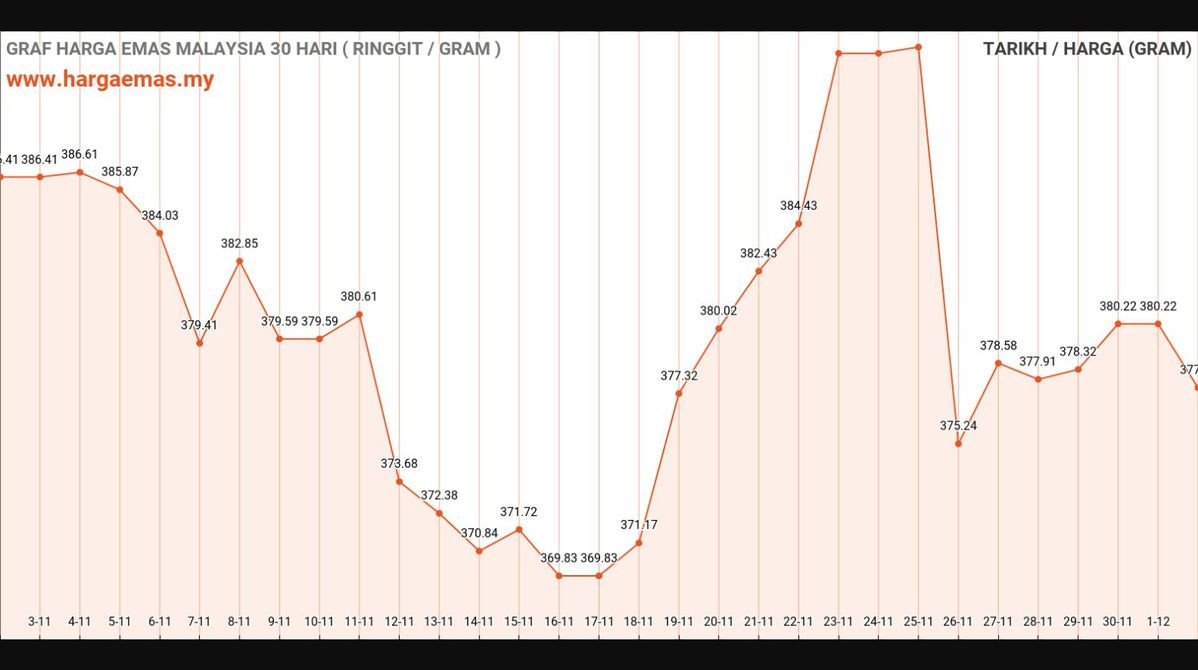 Harga Emas Hari Ini 2-12-2024 turun RM377.56