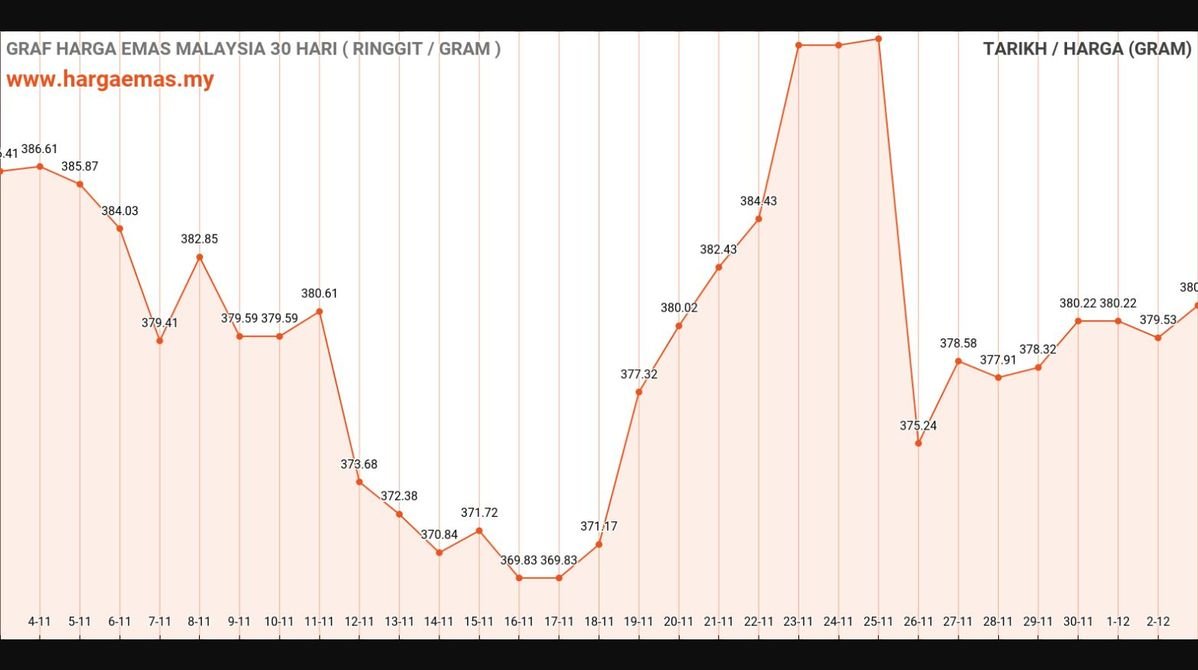 Harga Emas Hari Ini 3-12-2024 naik RM380.86