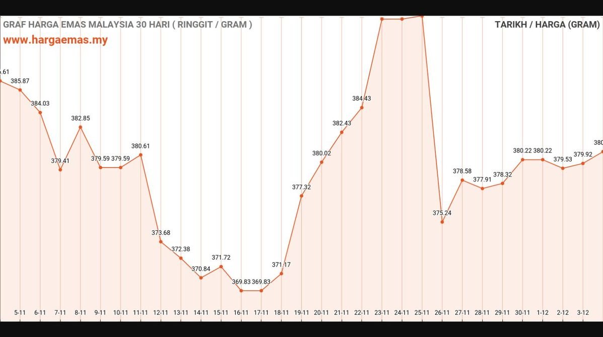Harga Emas Hari Ini 4-12-2024 naik RM380.87