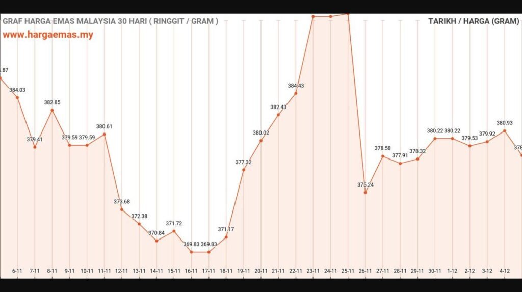 graf harga emas hari ini 5-12-2024