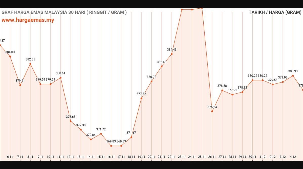 Harga Emas Hari Ini 5-12-2024 turun RM378.6