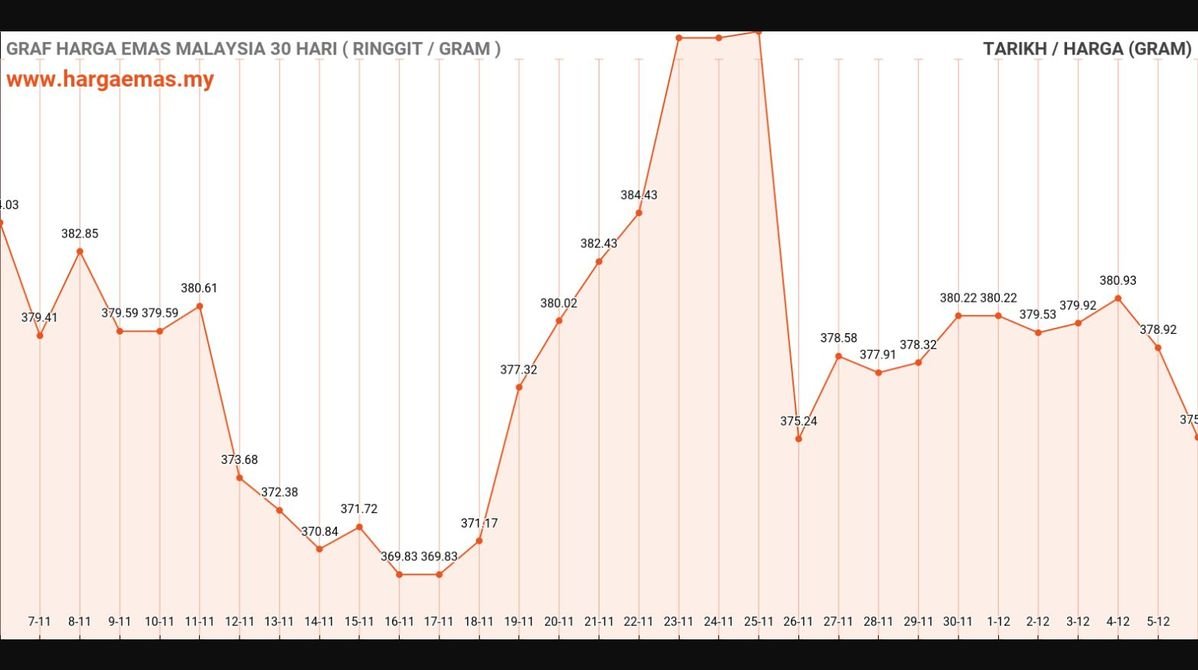 Harga Emas Hari Ini 6-12-2024 turun RM375.52