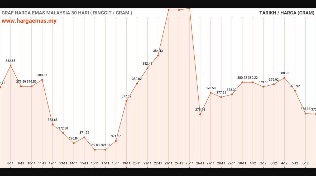 Harga Emas Hari Ini 7-12-2024 turun RM375.29