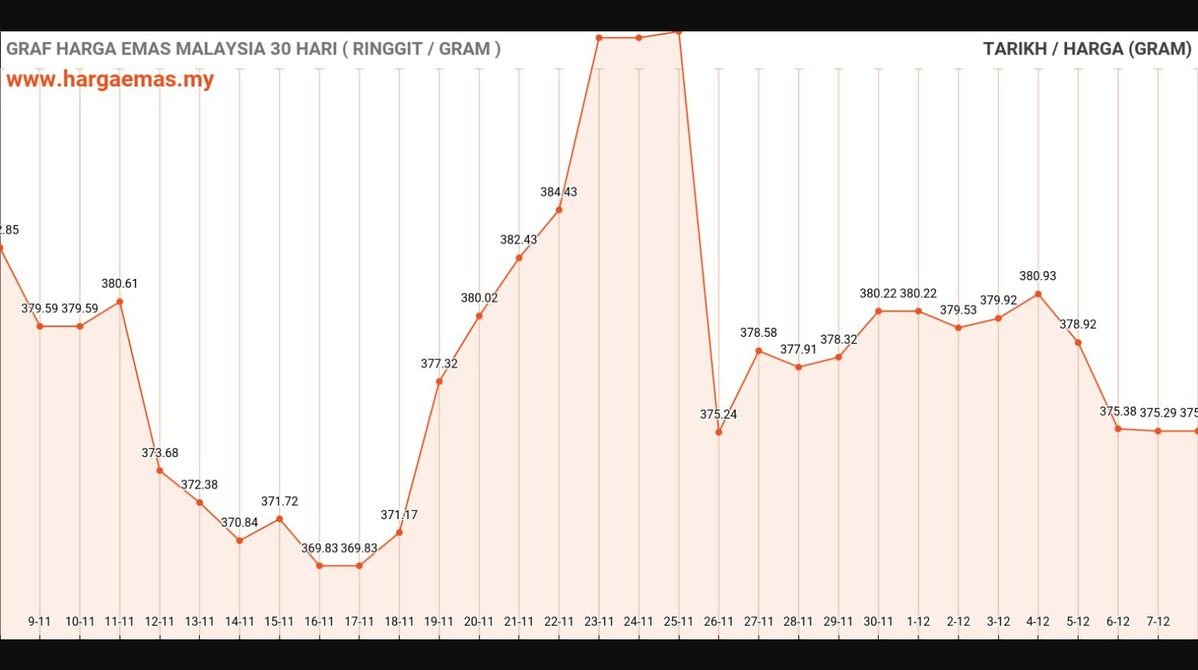 Harga Emas Hari Ini 8-12-2024 tidak berubah RM375.29