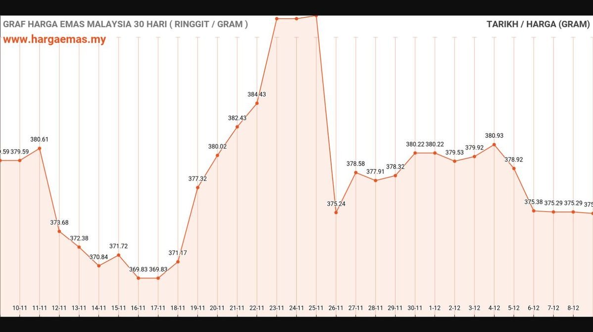 Harga Emas Hari Ini 9-12-2024 turun RM375.17