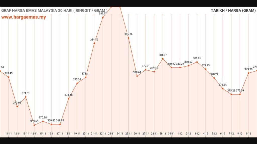 graf harga emas hari ini 10-12-2024