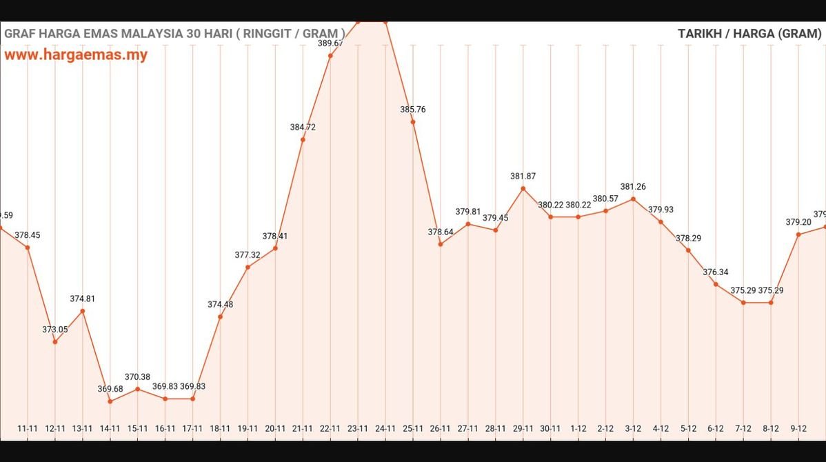 Harga Emas Hari Ini 10-12-2024 naik RM379.65