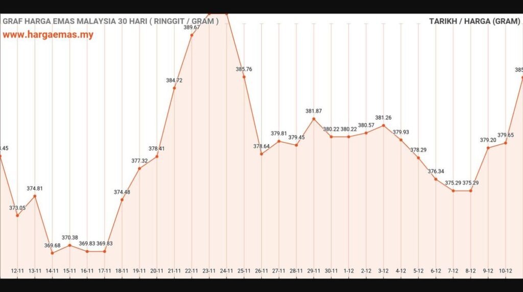 graf harga emas hari ini 11-12-2024