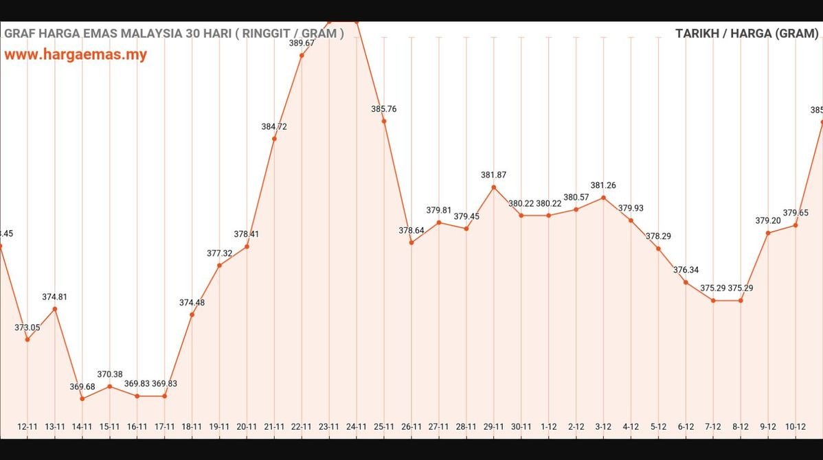graf harga emas hari ini 11-12-2024