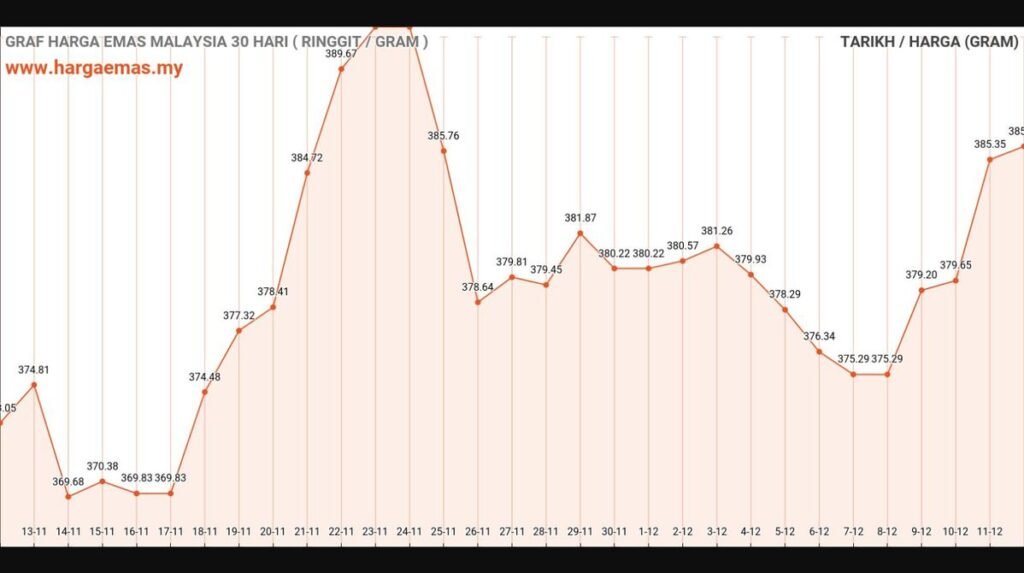 graf harga emas hari ini 12-12-2024