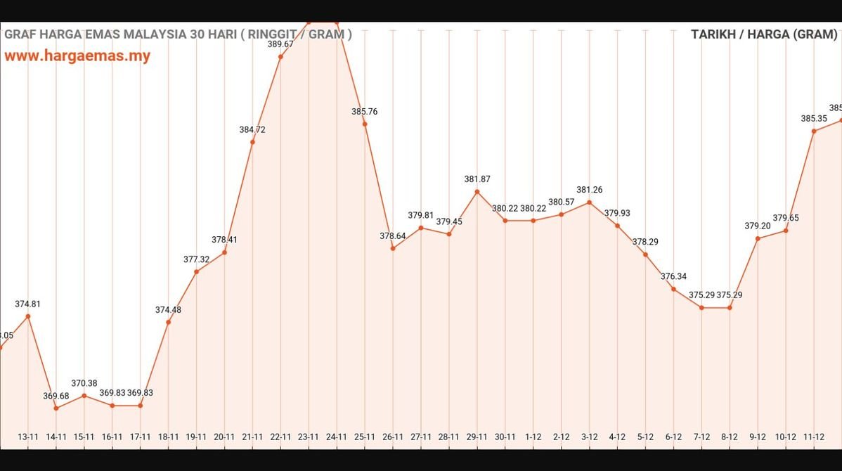 Harga Emas Hari Ini 12-12-2024 naik RM385.98