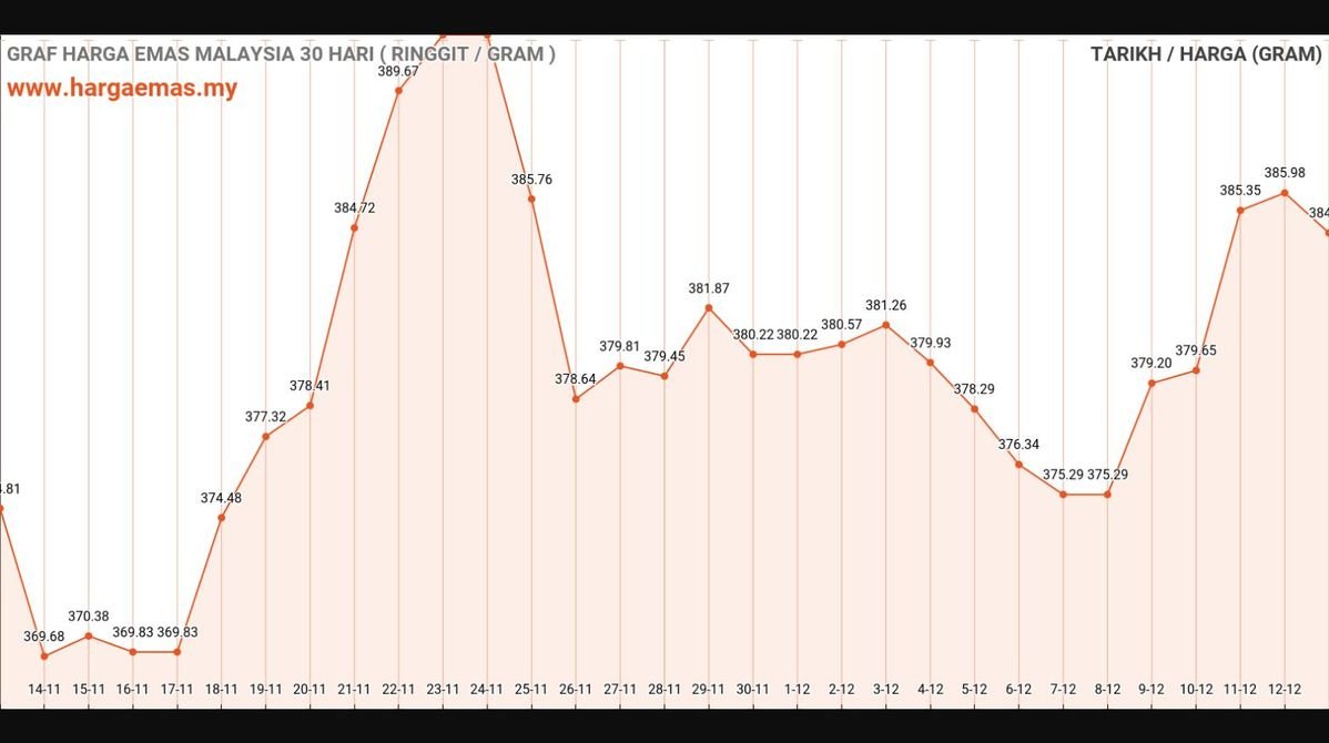 Harga Emas Hari Ini 13-12-2024 turun RM384.54
