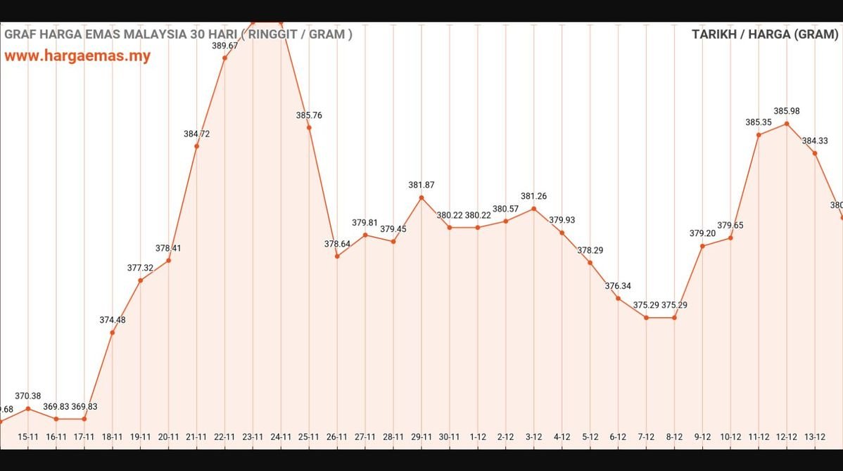Harga Emas Hari Ini 14-12-2024 turun RM380.76