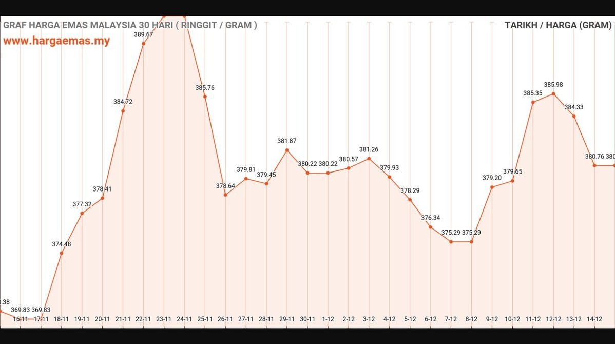 Harga Emas Hari Ini 15-12-2024 tidak berubah RM380.76