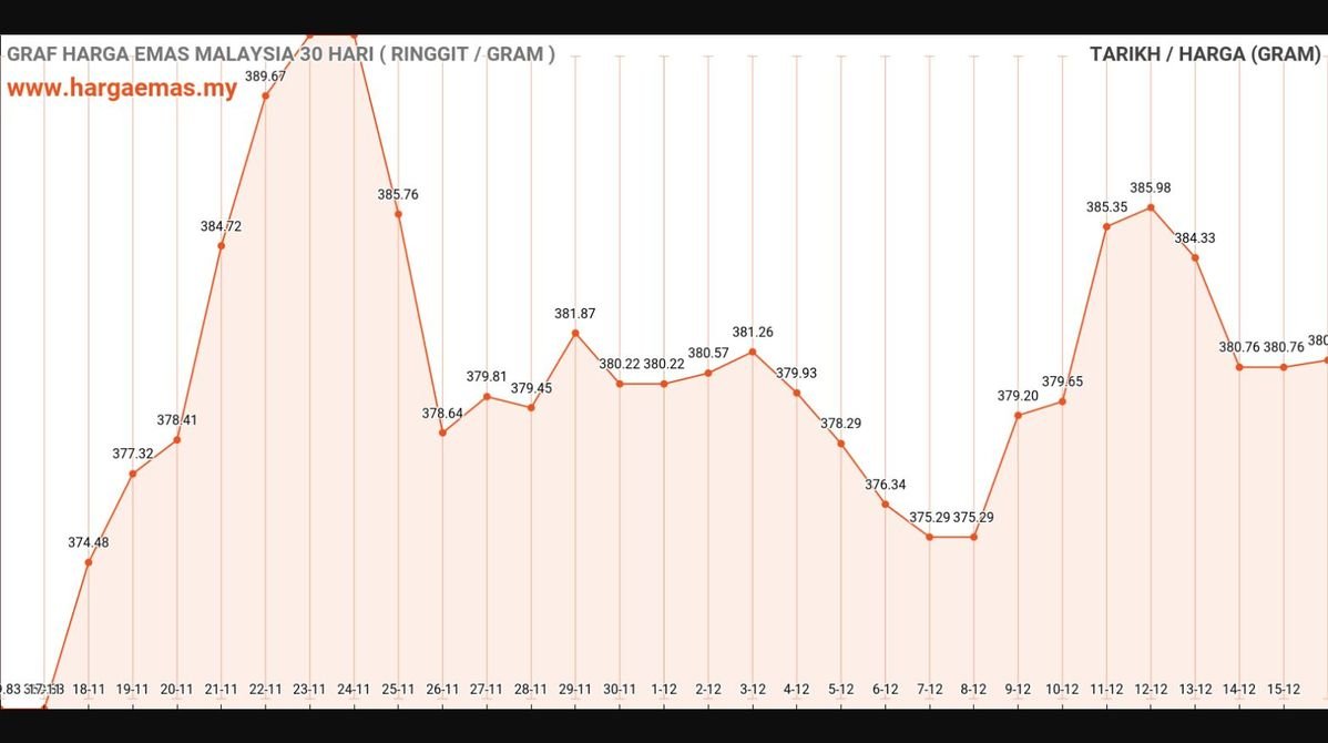 Harga Emas Hari Ini 16-12-2024 naik RM380.99
