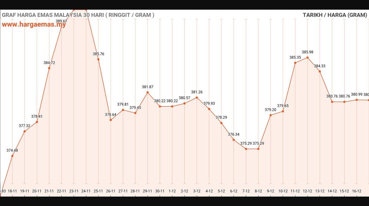 Harga Emas Hari Ini 17-12-2024 turun RM380.96