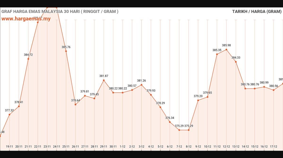 Harga Emas Hari Ini 18-12-2024 naik RM381.42