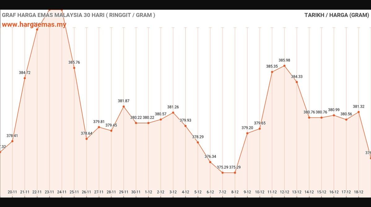 Harga Emas Hari Ini 19-12-2024 turun RM376.72