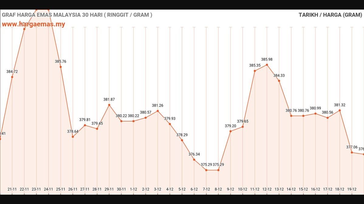 Harga Emas Hari Ini 20-12-2024 naik RM376.88