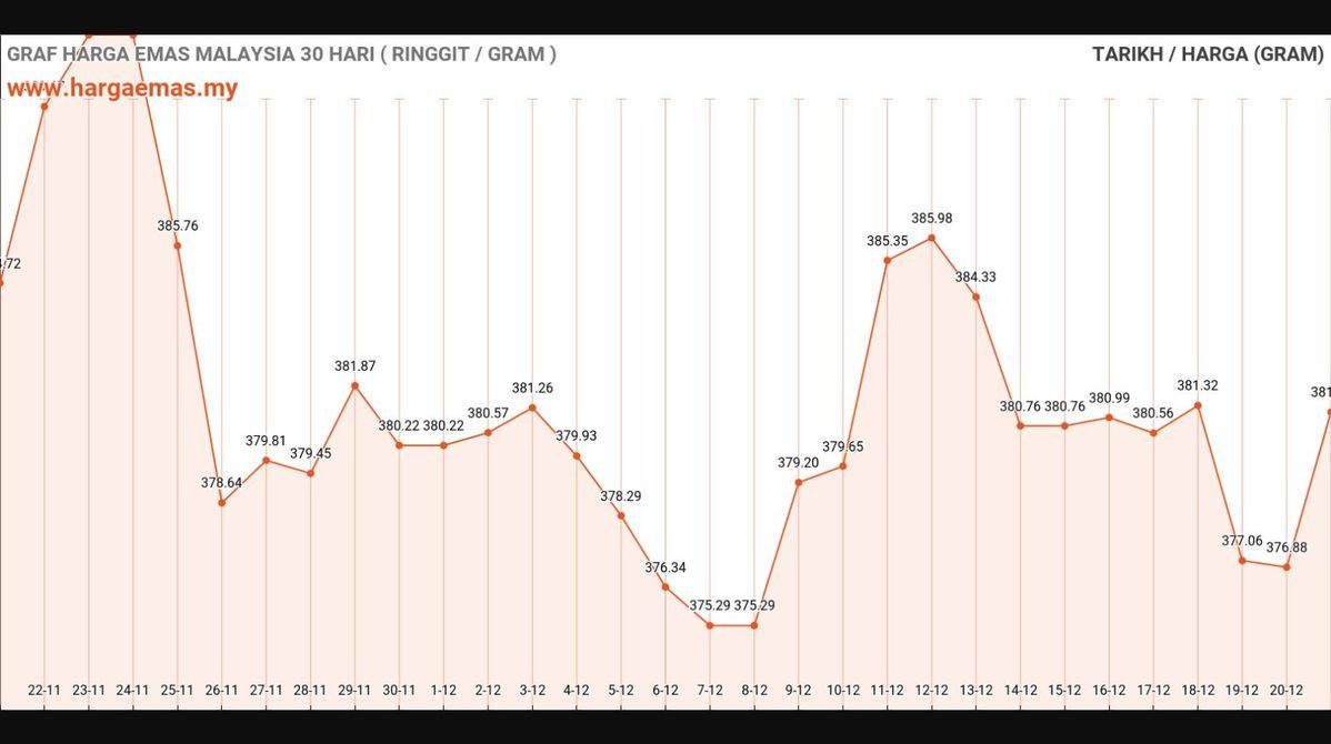 Harga Emas Hari Ini 21-12-2024 naik RM381.14