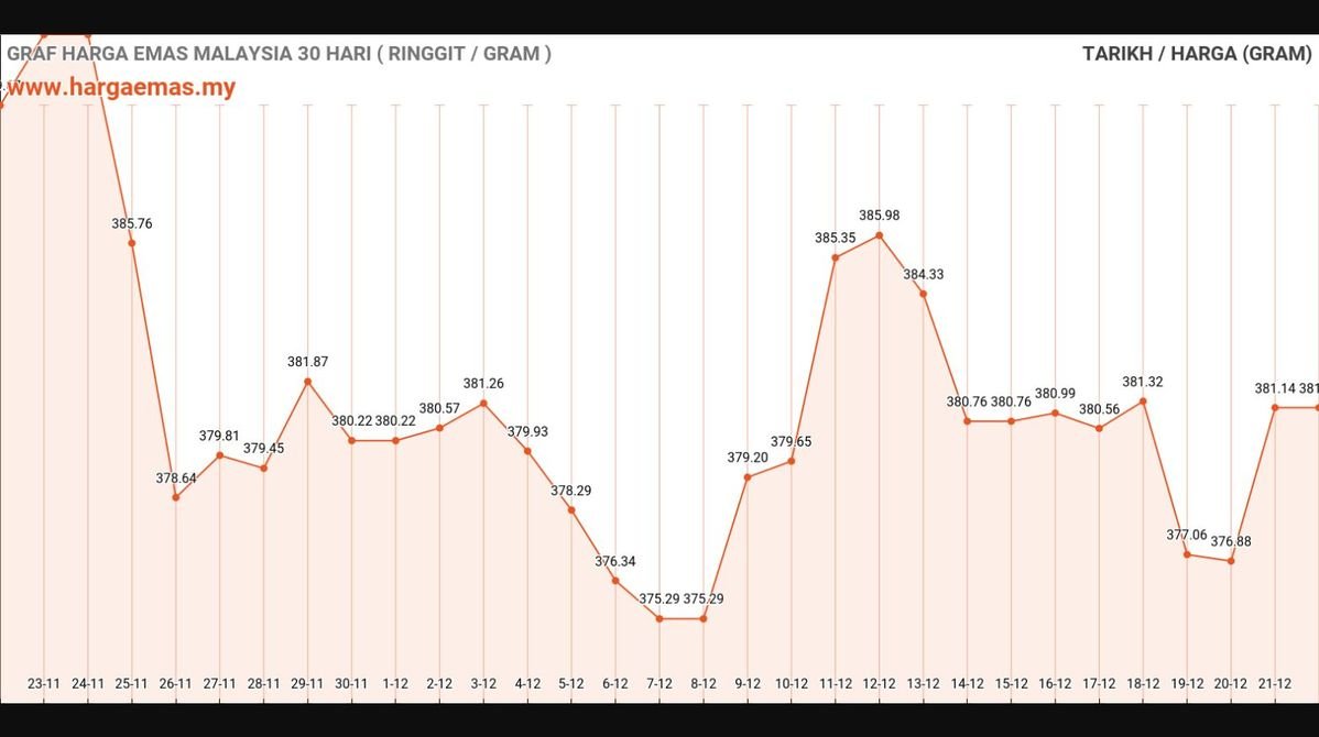 Harga Emas Hari Ini 22-12-2024 tidak berubah RM381.14