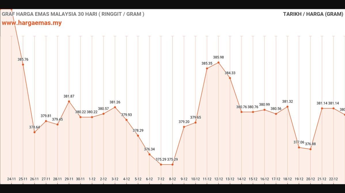 graf harga emas hari ini 23-12-2024